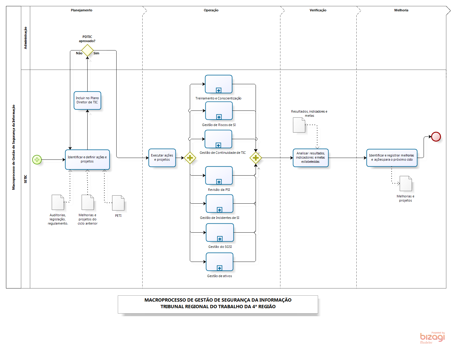 Macroprocesso Gestão de SI-v2-Portal.png